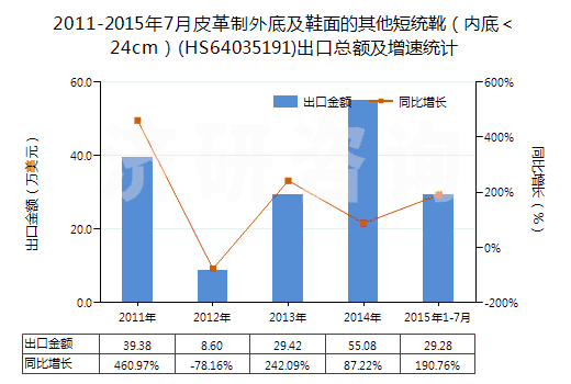 2011-2015年7月皮革制外底及鞋面的其他短統(tǒng)靴(內底<24cm)(HS64035191)出口總額及增速統(tǒng)計 2011-2015年7月皮革制外底及鞋面的其他短統(tǒng)靴(內底<24cm)(HS64035191)出口總額及增速統(tǒng)計